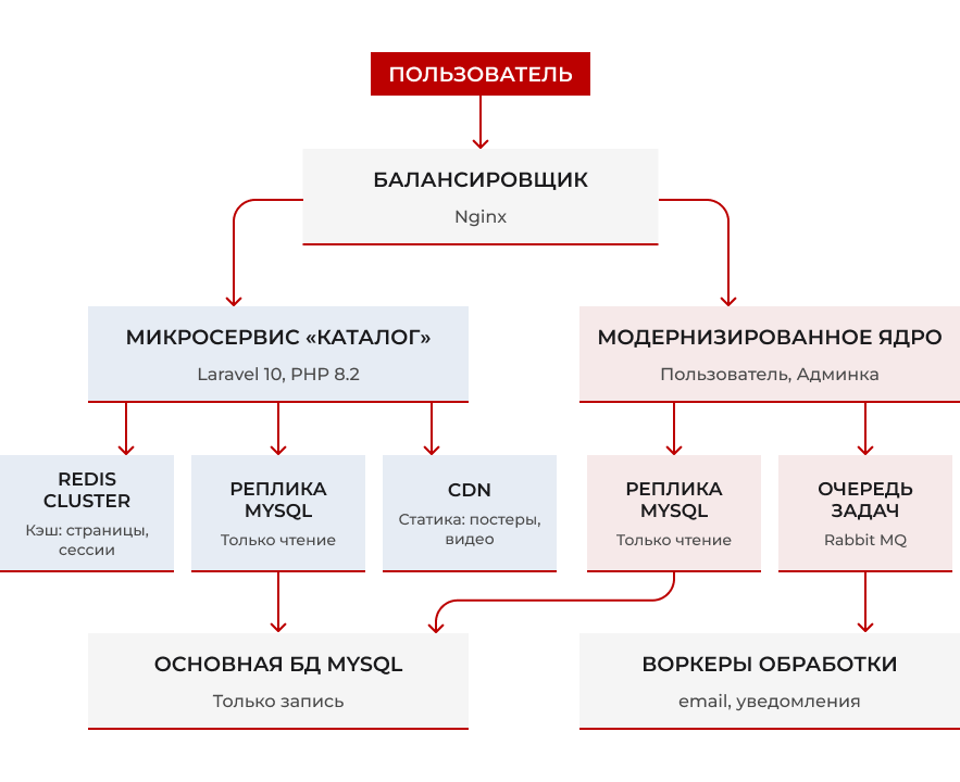 Масштабирование архитектуры онлайн-кинотеатра на PHP до 10 000+ одновременных пользователей | MEVEN Масштабирование архитектуры онлайн-кинотеатра на PHP до 10 000+ одновременных пользователей | MEVEN