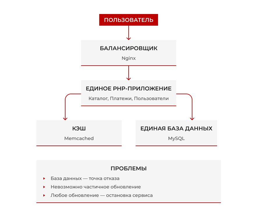 Переход от монолита к микросервисам: как мы масштабировали онлайн-кинотеатр в 10 раз без остановки вещания Переход от монолита к микросервисам: как мы масштабировали онлайн-кинотеатр в 10 раз без остановки вещания